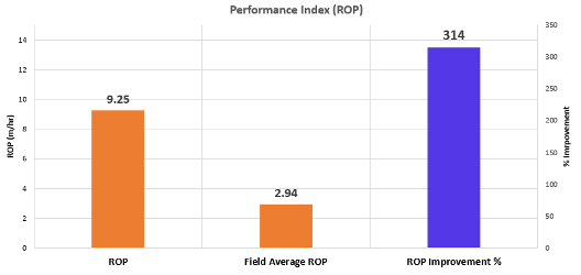 performance comparison